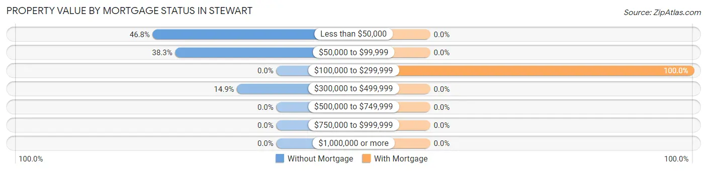 Property Value by Mortgage Status in Stewart