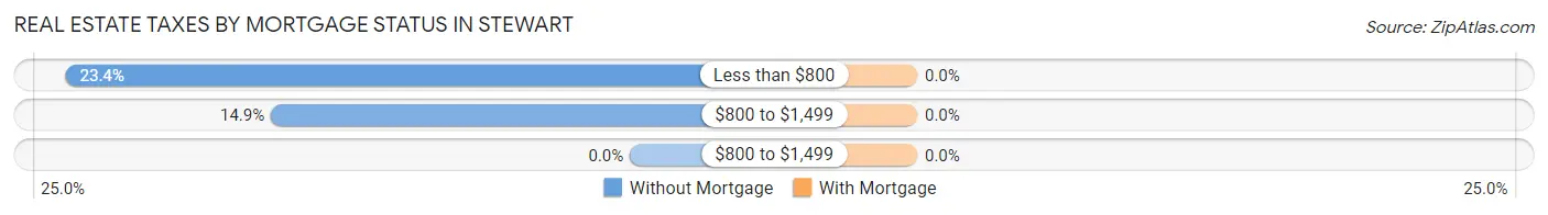 Real Estate Taxes by Mortgage Status in Stewart