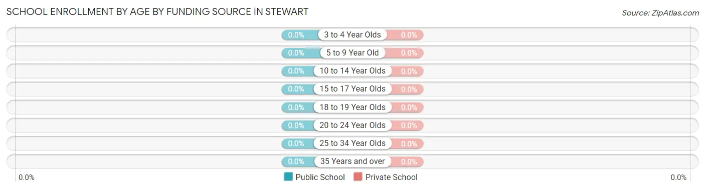 School Enrollment by Age by Funding Source in Stewart