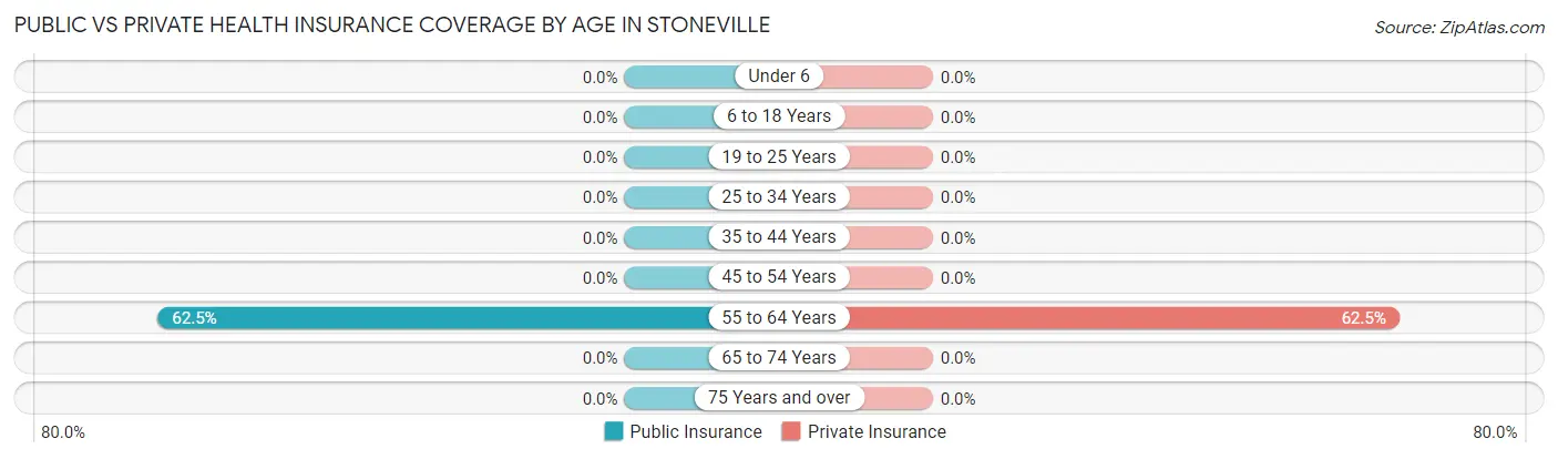 Public vs Private Health Insurance Coverage by Age in Stoneville