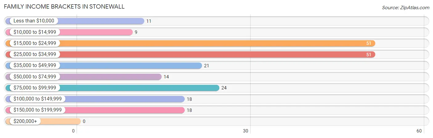 Family Income Brackets in Stonewall