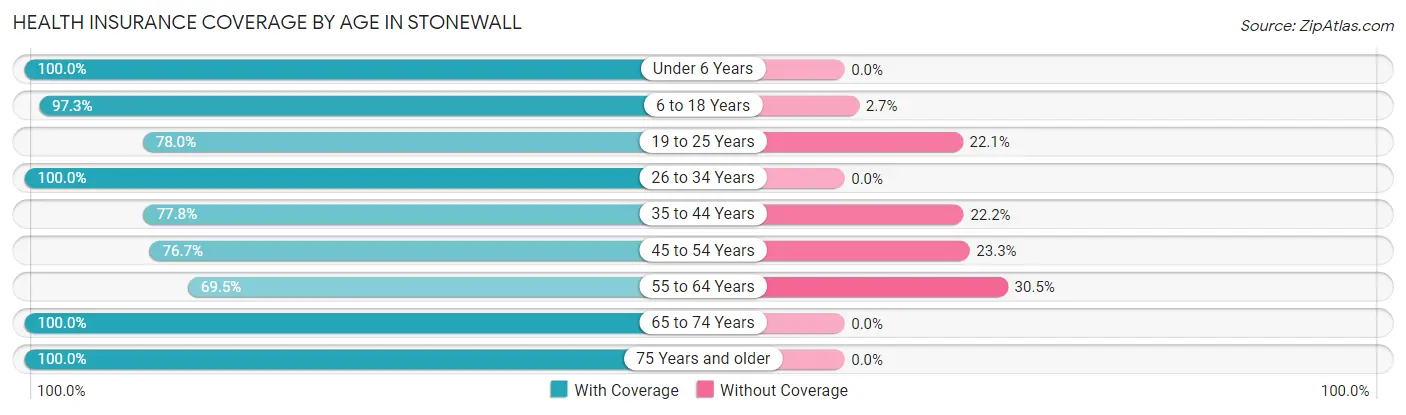 Health Insurance Coverage by Age in Stonewall