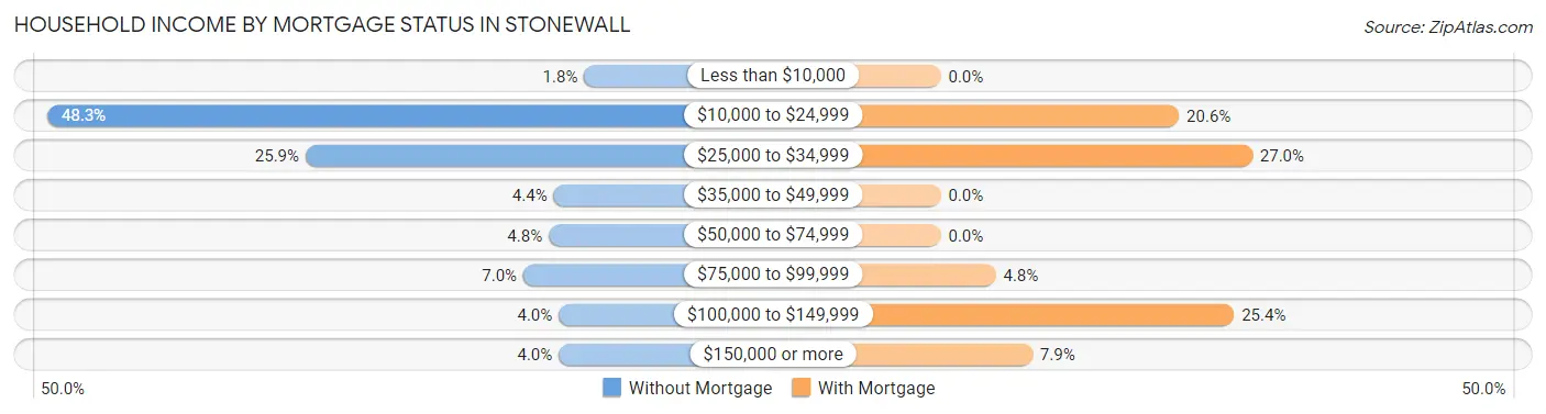 Household Income by Mortgage Status in Stonewall
