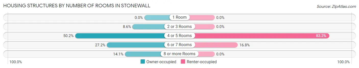Housing Structures by Number of Rooms in Stonewall