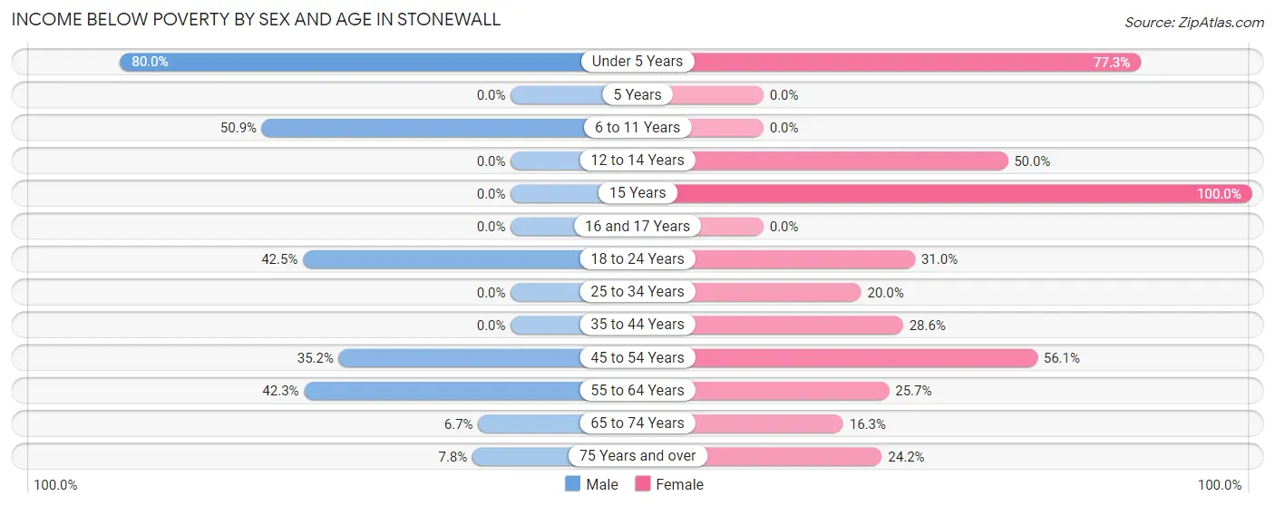 Income Below Poverty by Sex and Age in Stonewall
