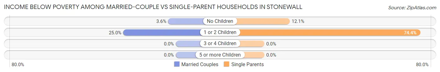 Income Below Poverty Among Married-Couple vs Single-Parent Households in Stonewall