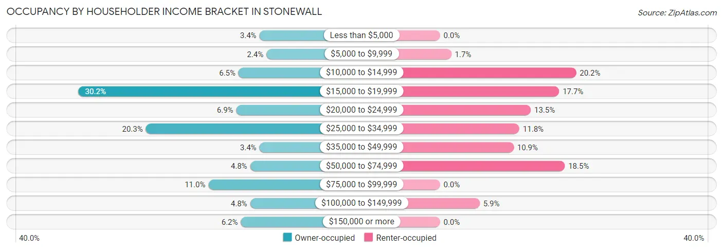 Occupancy by Householder Income Bracket in Stonewall