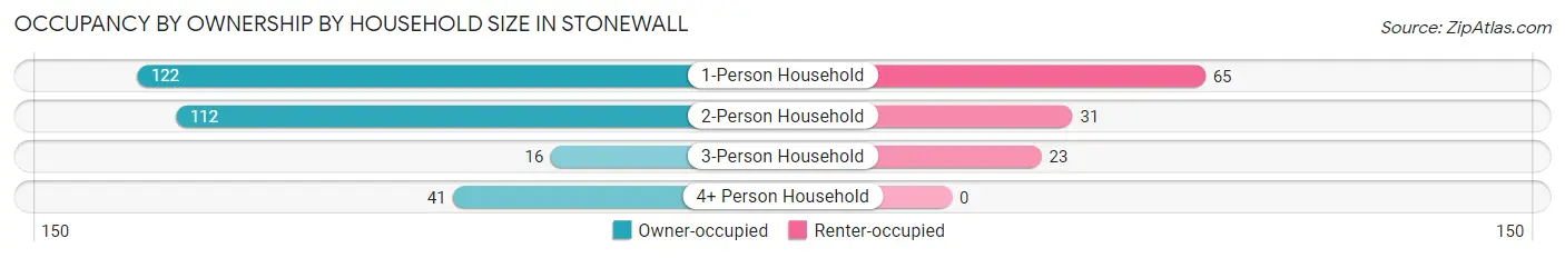 Occupancy by Ownership by Household Size in Stonewall