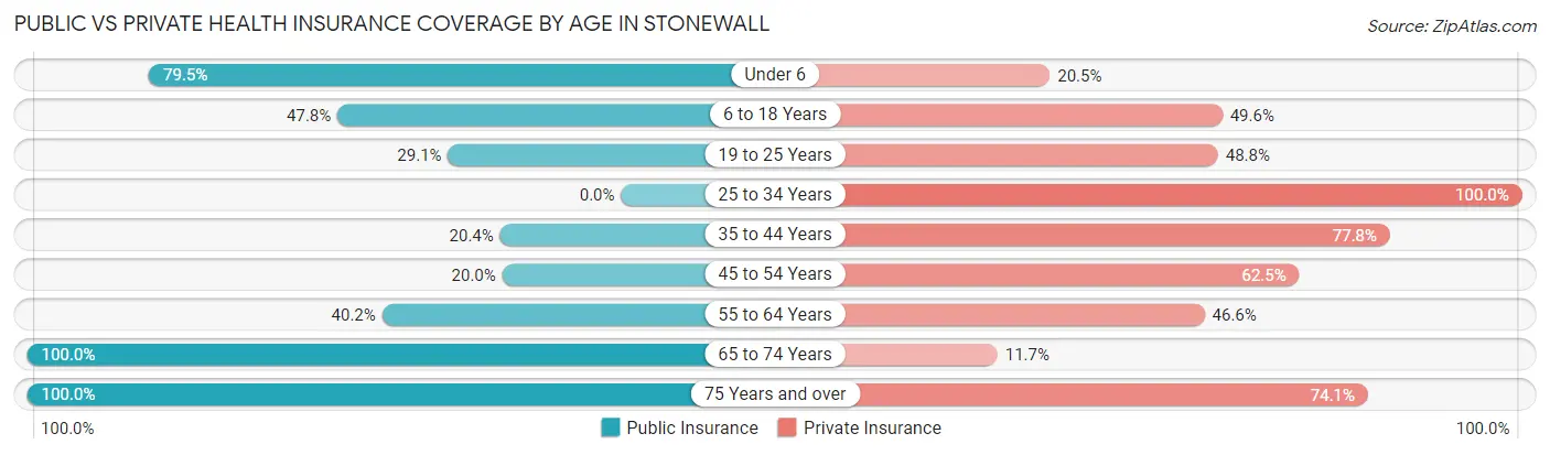 Public vs Private Health Insurance Coverage by Age in Stonewall