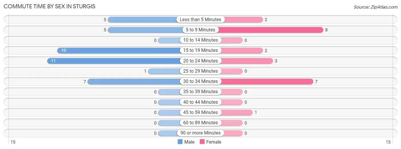 Commute Time by Sex in Sturgis