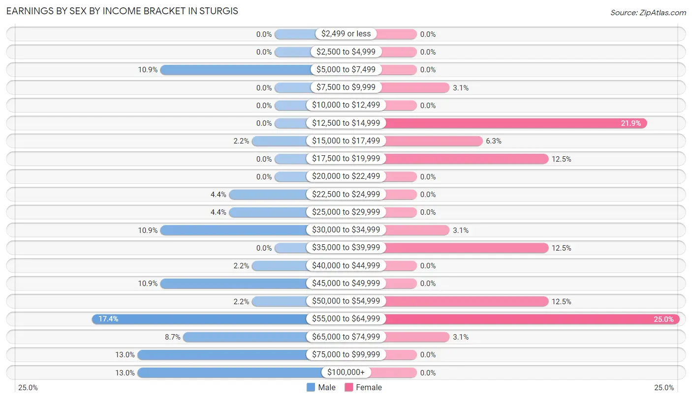 Earnings by Sex by Income Bracket in Sturgis