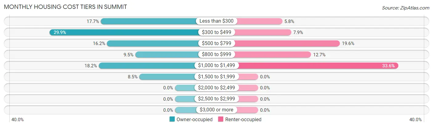 Monthly Housing Cost Tiers in Summit