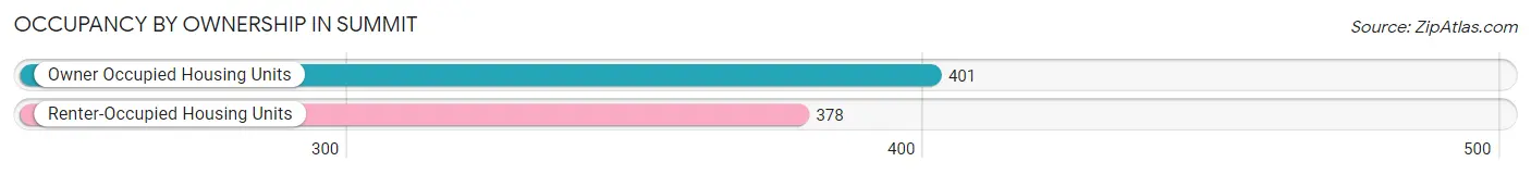 Occupancy by Ownership in Summit