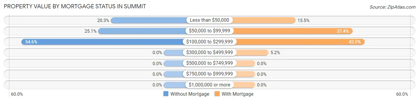 Property Value by Mortgage Status in Summit