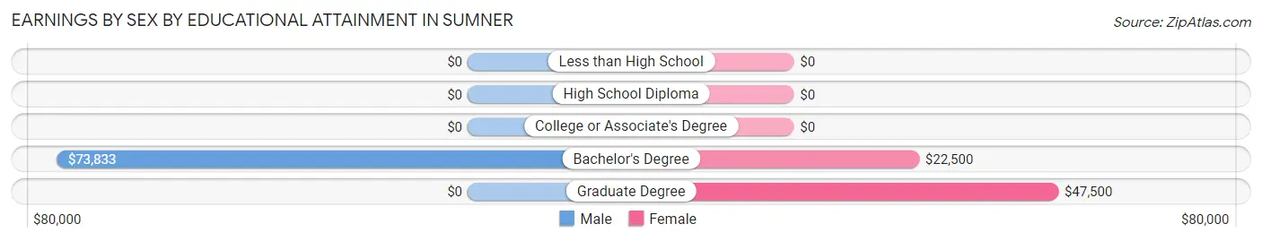 Earnings by Sex by Educational Attainment in Sumner