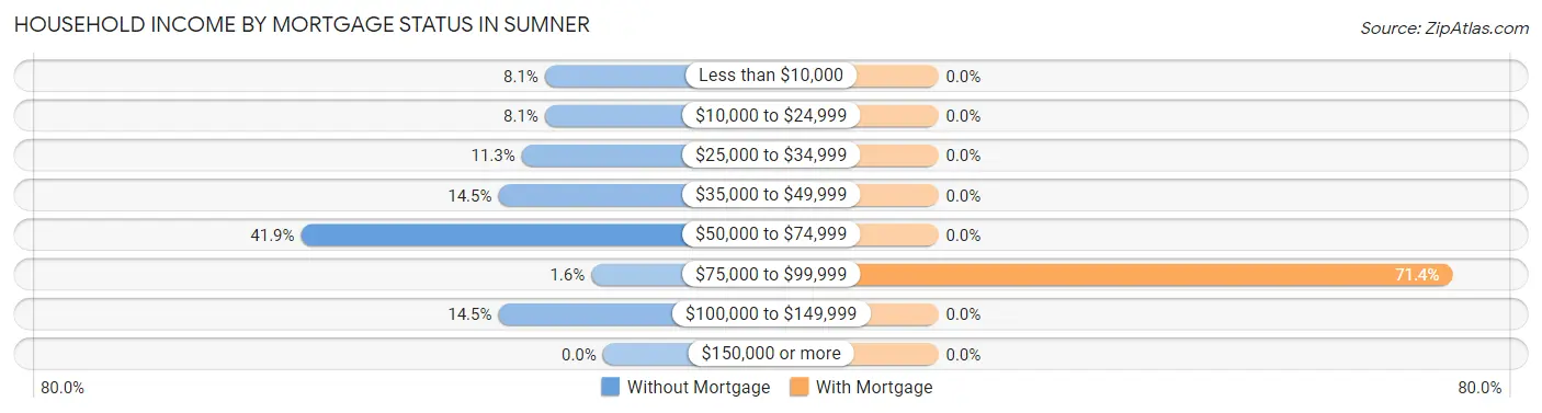 Household Income by Mortgage Status in Sumner