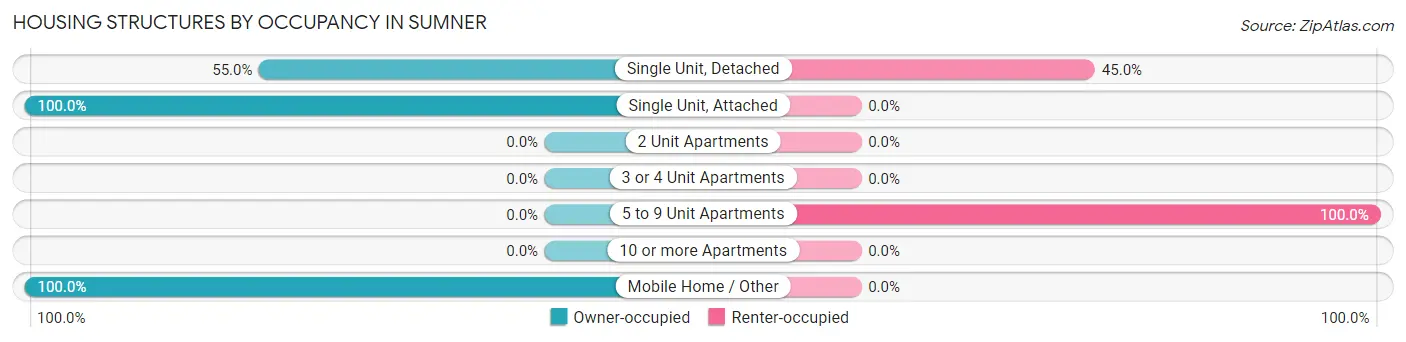 Housing Structures by Occupancy in Sumner