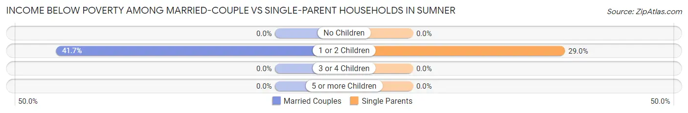 Income Below Poverty Among Married-Couple vs Single-Parent Households in Sumner