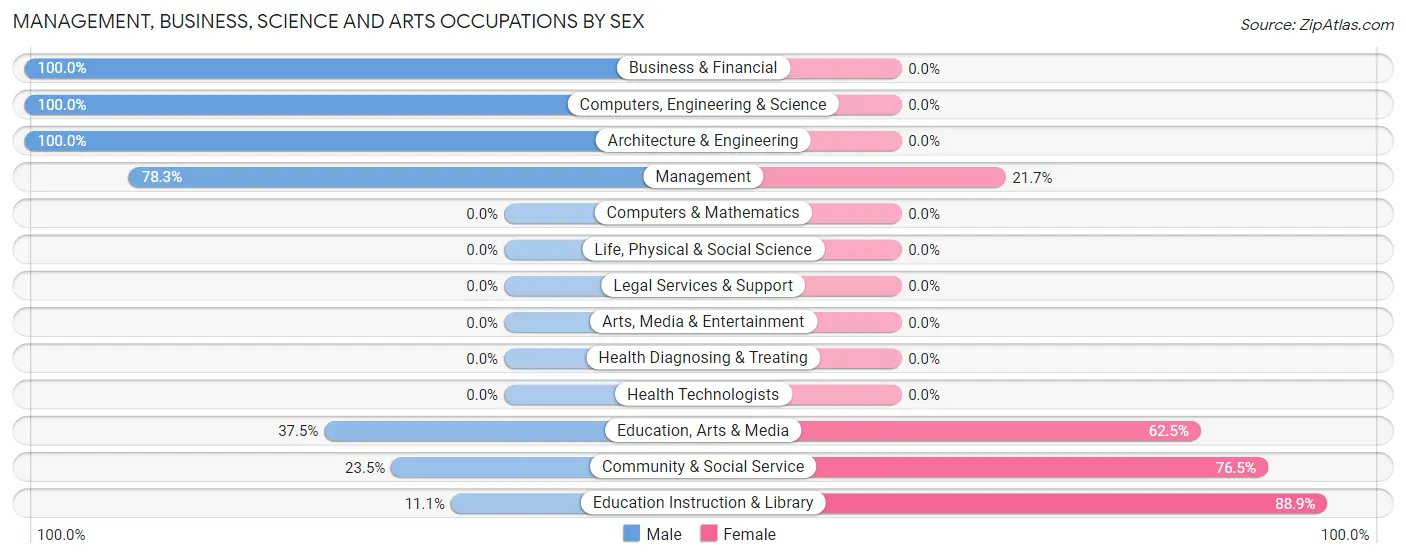 Management, Business, Science and Arts Occupations by Sex in Sumner