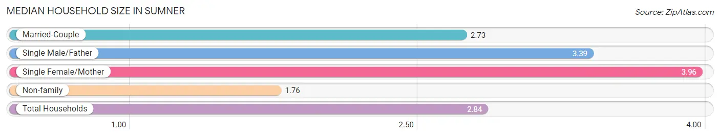 Median Household Size in Sumner