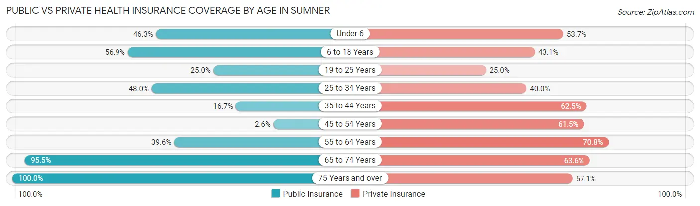 Public vs Private Health Insurance Coverage by Age in Sumner