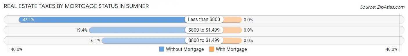 Real Estate Taxes by Mortgage Status in Sumner