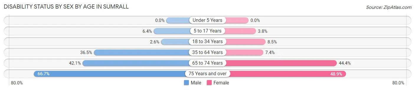 Disability Status by Sex by Age in Sumrall