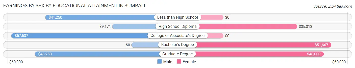 Earnings by Sex by Educational Attainment in Sumrall