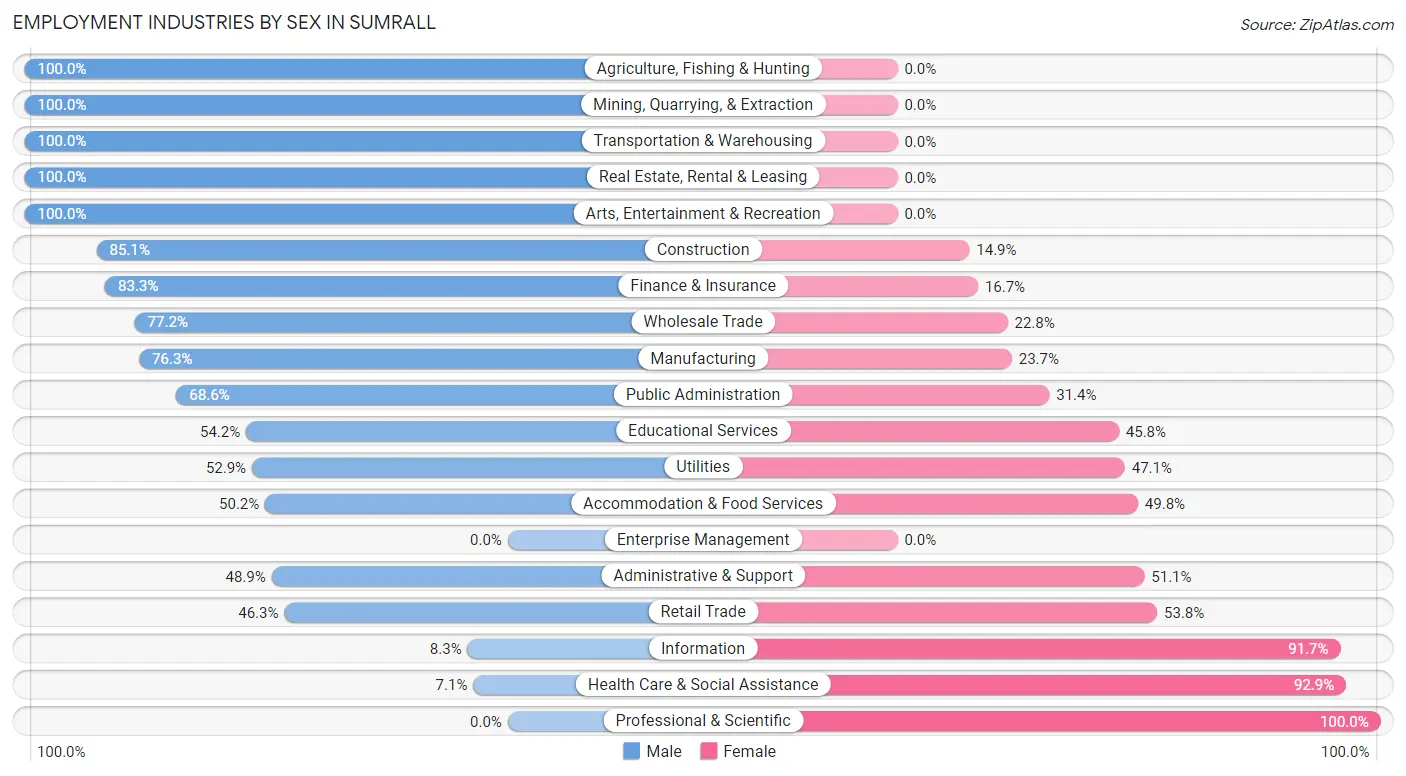 Employment Industries by Sex in Sumrall