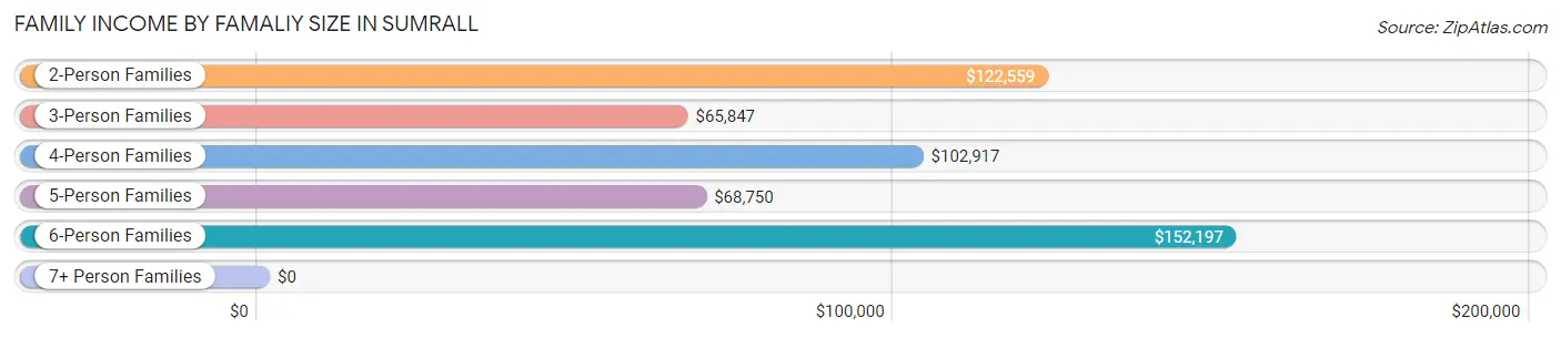 Family Income by Famaliy Size in Sumrall