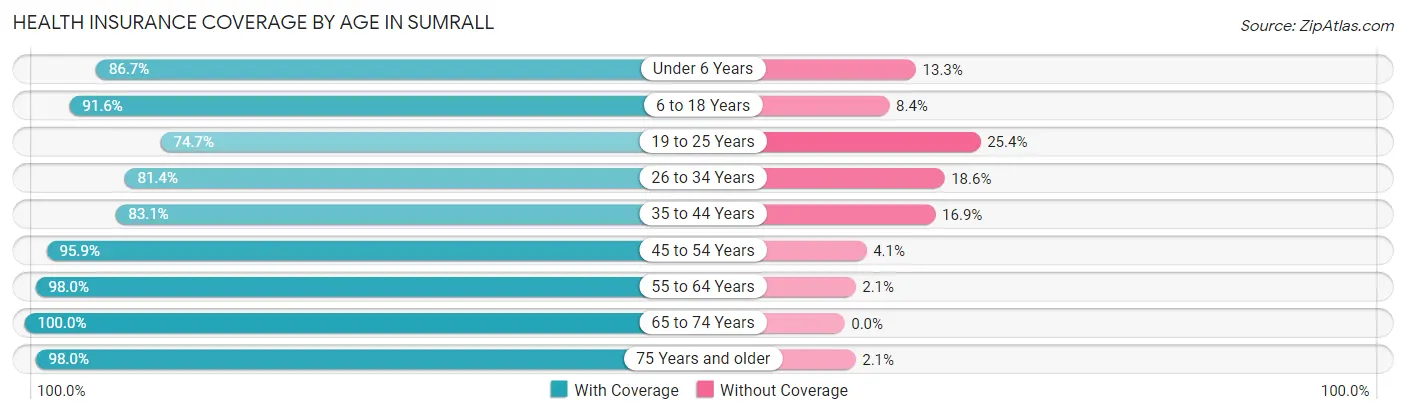 Health Insurance Coverage by Age in Sumrall