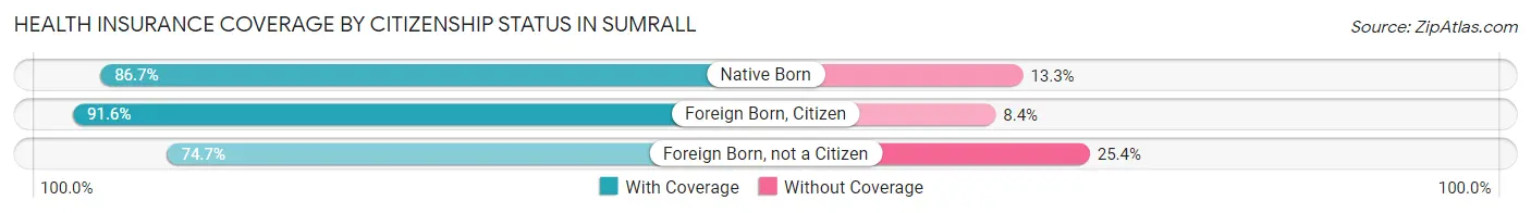 Health Insurance Coverage by Citizenship Status in Sumrall