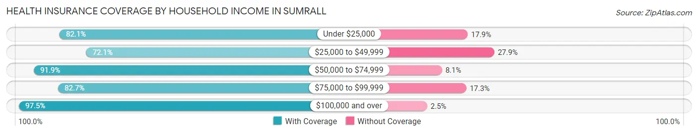 Health Insurance Coverage by Household Income in Sumrall
