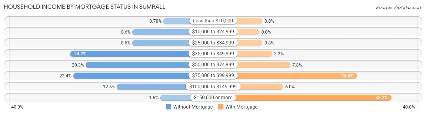 Household Income by Mortgage Status in Sumrall