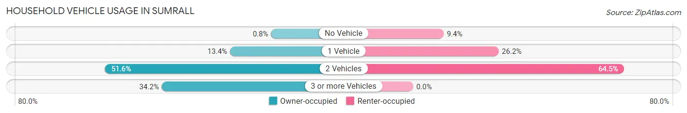 Household Vehicle Usage in Sumrall