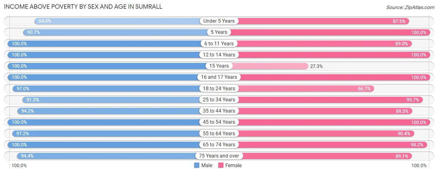 Income Above Poverty by Sex and Age in Sumrall