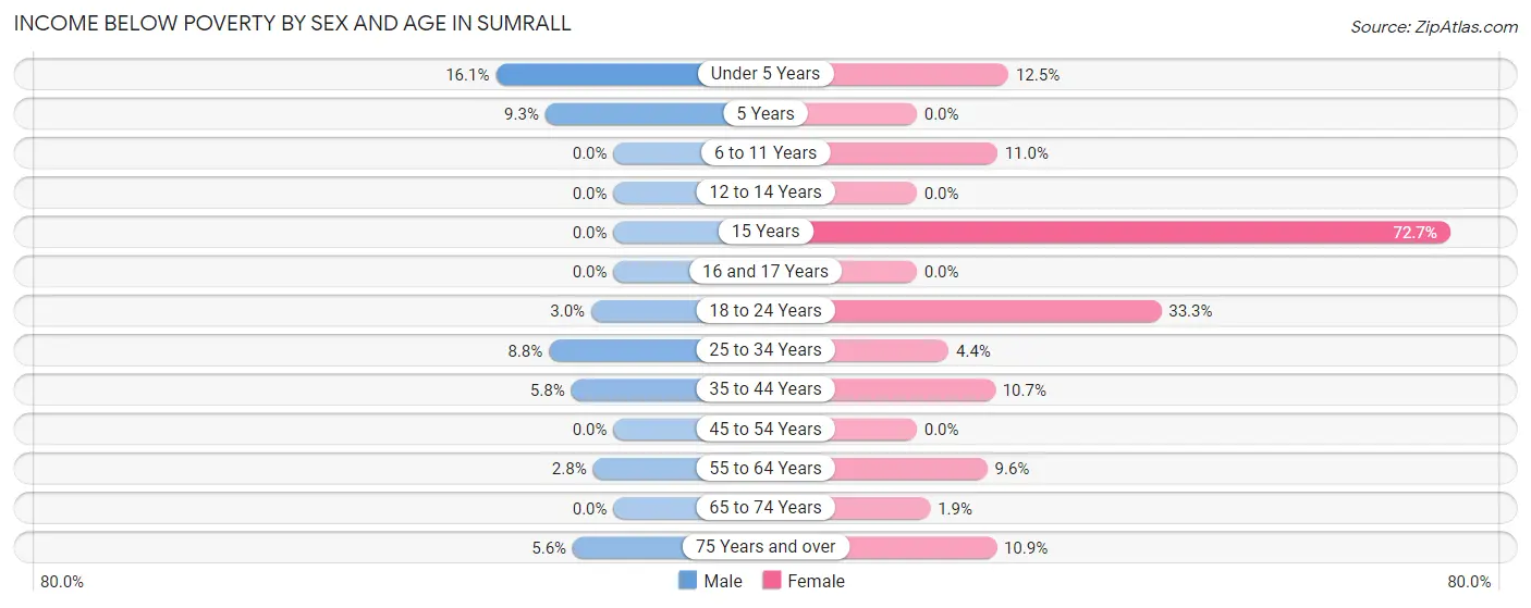 Income Below Poverty by Sex and Age in Sumrall