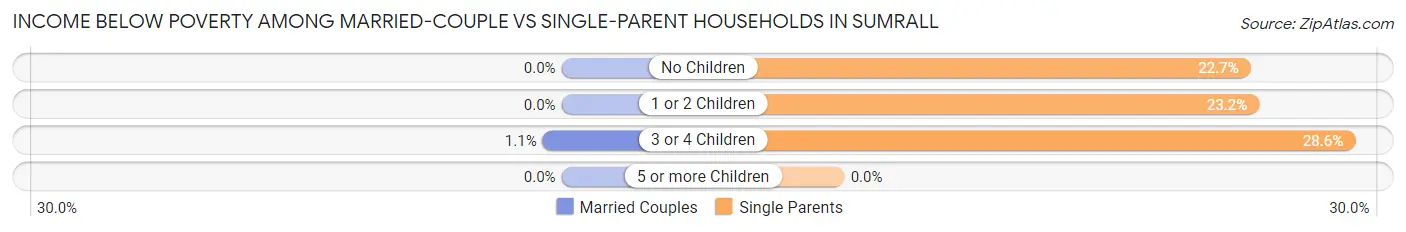 Income Below Poverty Among Married-Couple vs Single-Parent Households in Sumrall