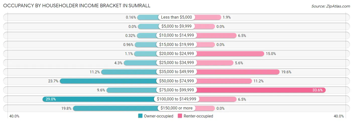 Occupancy by Householder Income Bracket in Sumrall