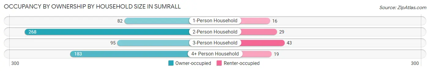 Occupancy by Ownership by Household Size in Sumrall