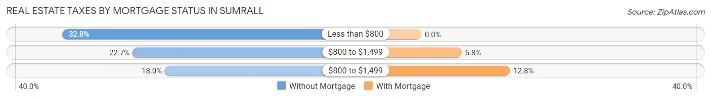 Real Estate Taxes by Mortgage Status in Sumrall