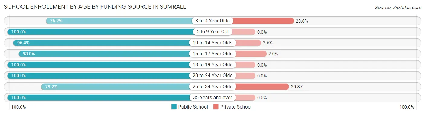 School Enrollment by Age by Funding Source in Sumrall