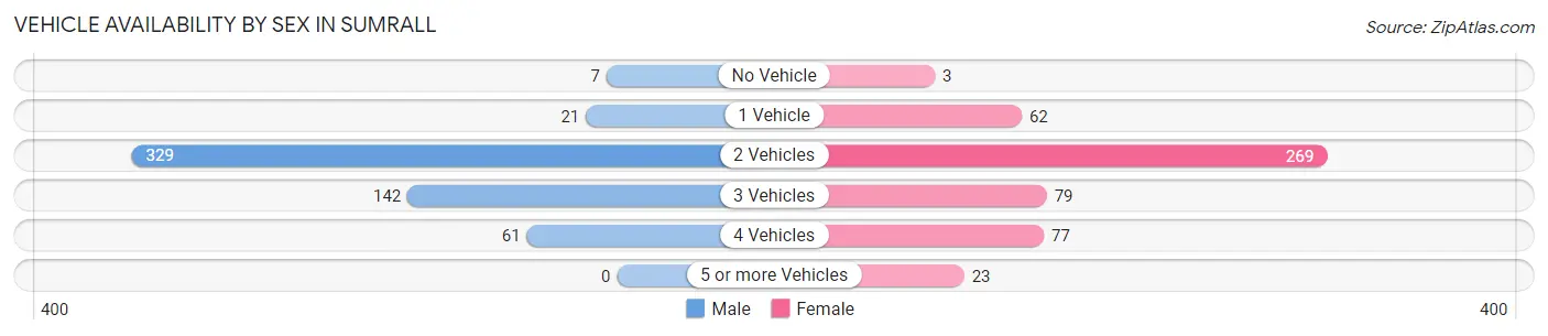 Vehicle Availability by Sex in Sumrall
