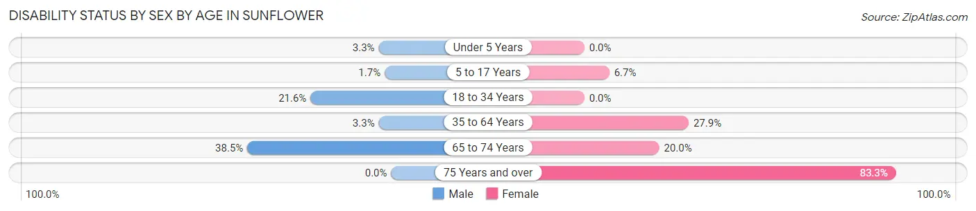 Disability Status by Sex by Age in Sunflower