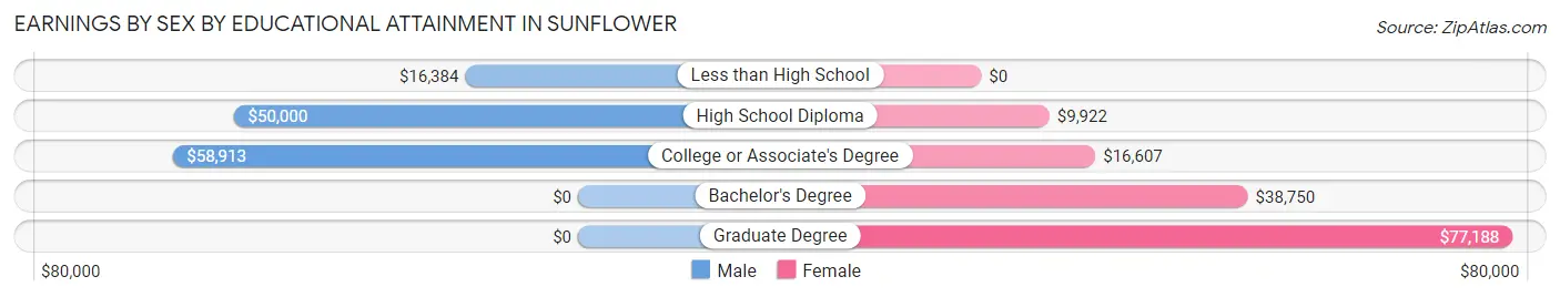 Earnings by Sex by Educational Attainment in Sunflower