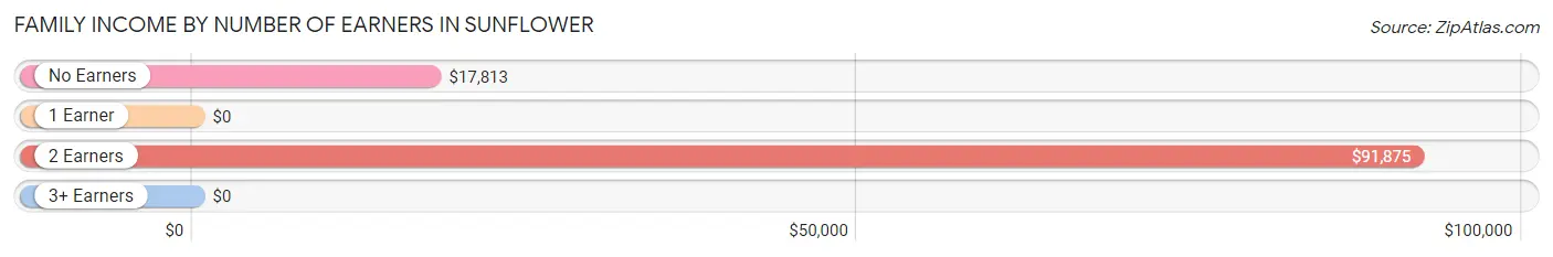 Family Income by Number of Earners in Sunflower