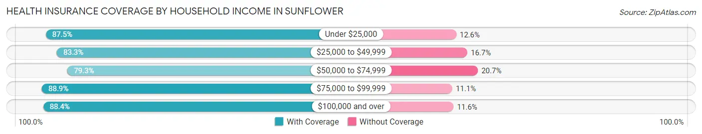 Health Insurance Coverage by Household Income in Sunflower