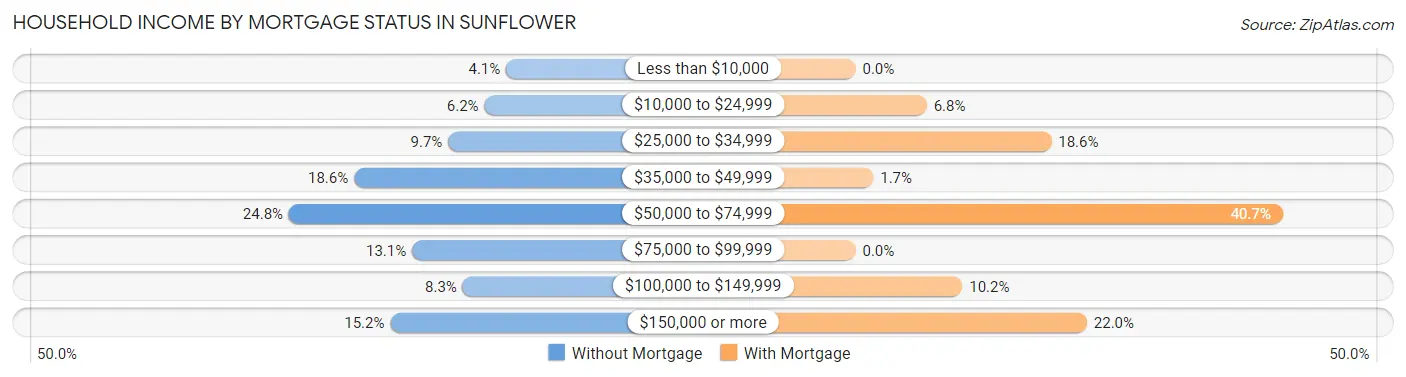 Household Income by Mortgage Status in Sunflower
