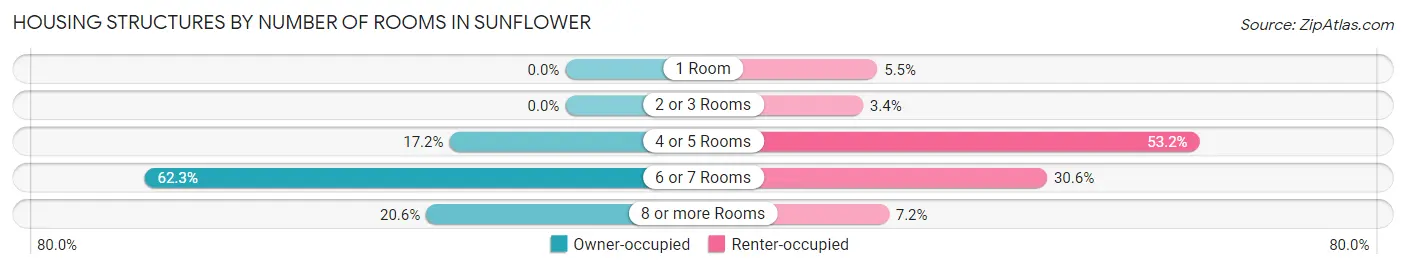 Housing Structures by Number of Rooms in Sunflower