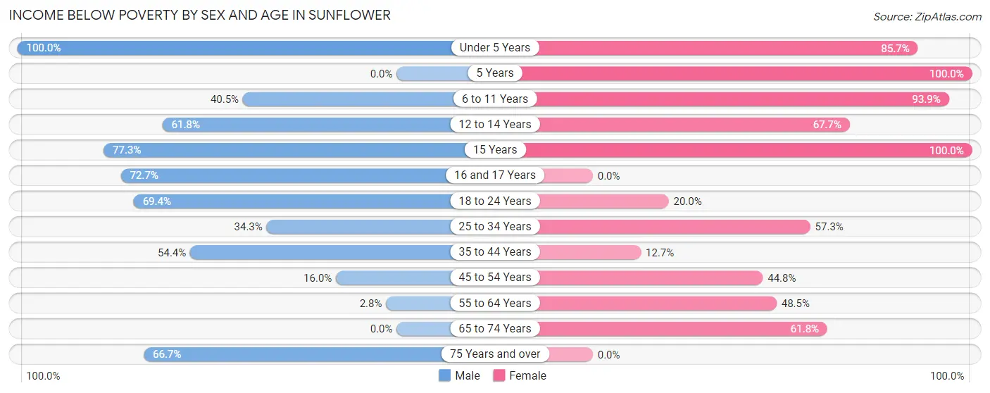 Income Below Poverty by Sex and Age in Sunflower